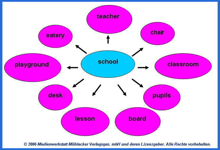 graphic organizer examples for elementary students