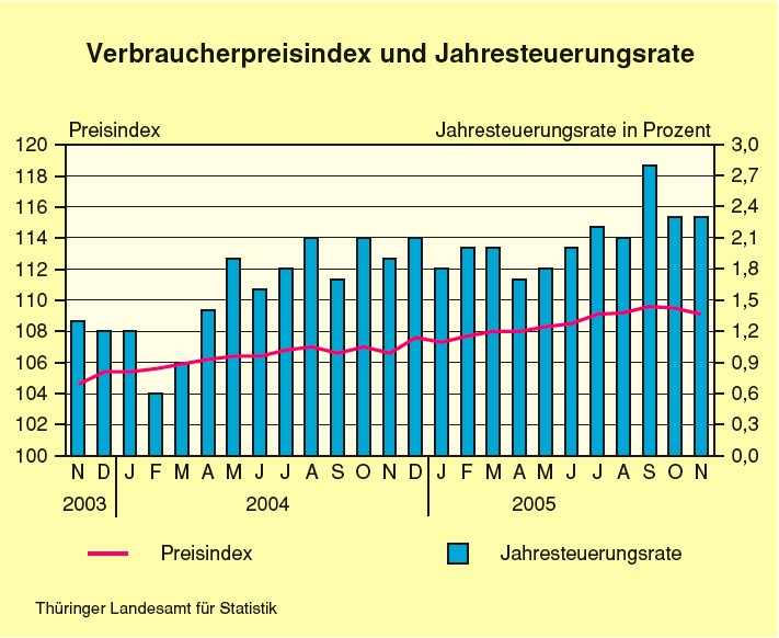 Verbraucherpreisindex und Jahresteuerungsrate 2003-2005 ...